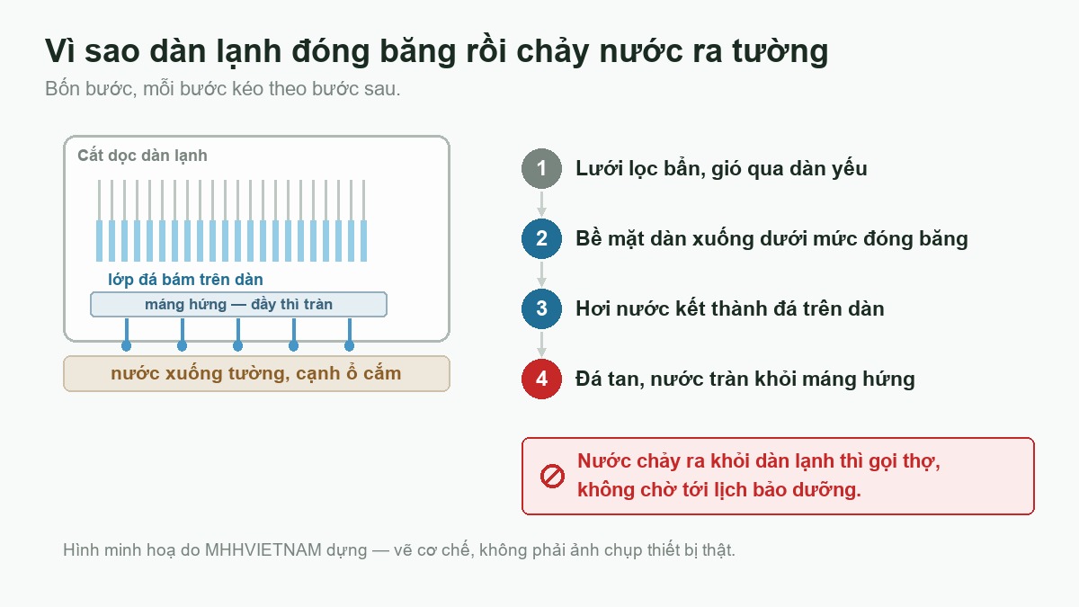 Sơ đồ bốn bước: lưới lọc bẩn, gió yếu, dàn đóng băng, đá tan làm nước tràn khỏi máng hứng