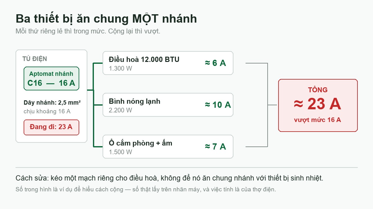 Sơ đồ ba thiết bị cùng ăn một nhánh điện, tổng dòng 23 A vượt mức dây chịu 16 A