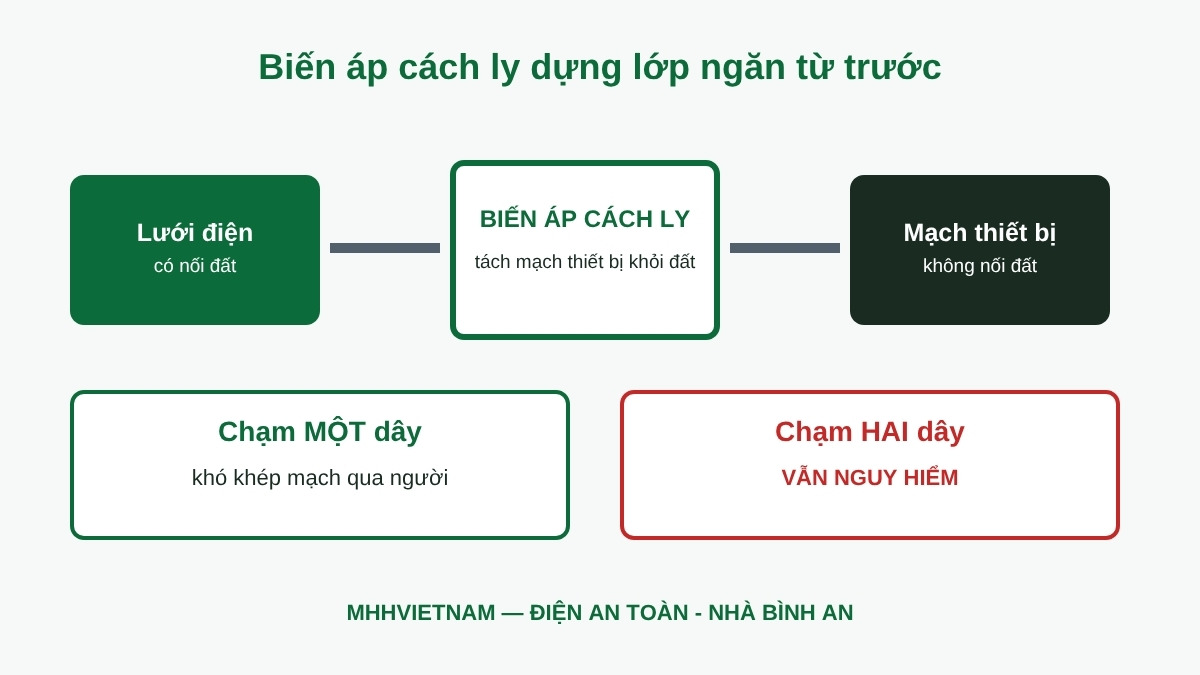 Sơ đồ biến áp cách ly tách mạch thiết bị khỏi đất để giảm nguy cơ điện giật