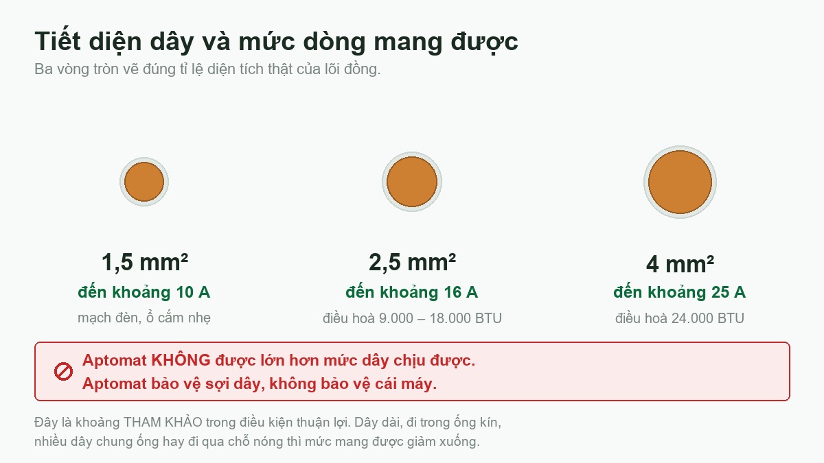 Sơ đồ ba cỡ dây đồng 1,5 - 2,5 - 4 mm vuông vẽ đúng tỉ lệ diện tích kèm mức dòng